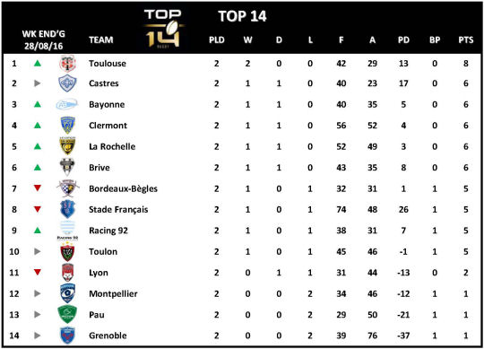 Top 14 Week 2